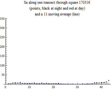 Graphics:Sa along one transect through square 170316 (points, black at night and red at day) and a 11 moving average (line)